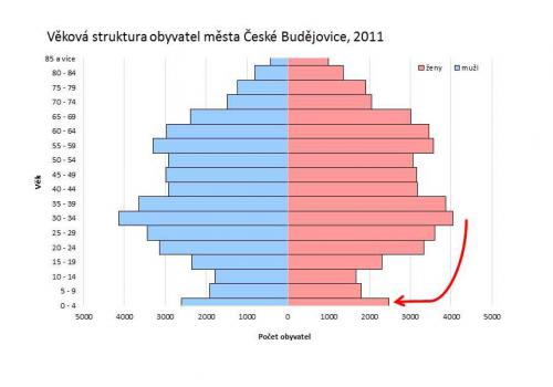 Věková struktura obyvatel Českých Budějovic v roce 2011