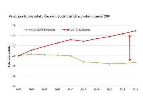 Vývoj počtu obyvatel Českých Budějovic a okolí